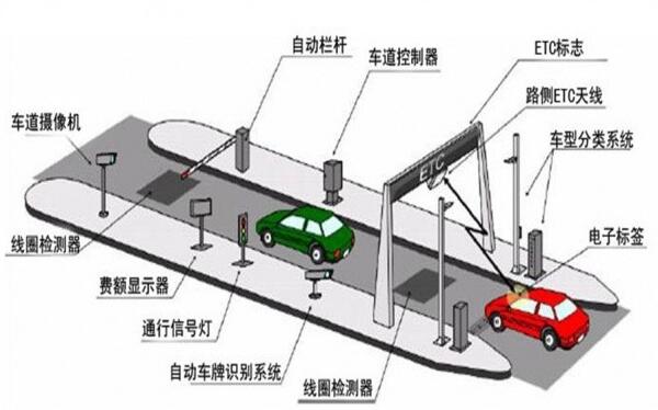 研為YW-BS330在高速公路電子收費系統(tǒng)中的應(yīng)用 研為YW-BS330在高速公路電子收費系統(tǒng)中的應(yīng)用
