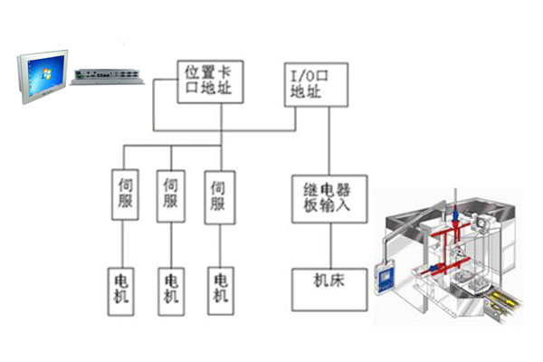 研為PPC-1500HW在數控機床系統(tǒng)中的應用