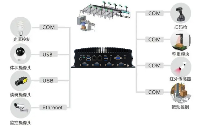研為EPC-BS280在物流自動分揀系統(tǒng)中的應(yīng)用 研為EPC-BS280在物流自動分揀系統(tǒng)中的應(yīng)用